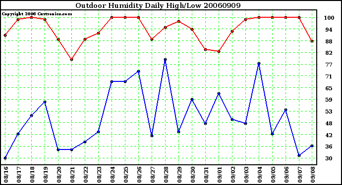 Milwaukee Weather Outdoor Humidity Daily High/Low