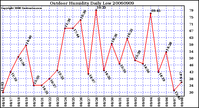 Milwaukee Weather Outdoor Humidity Daily Low