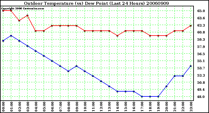 Milwaukee Weather Outdoor Temperature (vs) Dew Point (Last 24 Hours)