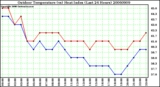 Milwaukee Weather Outdoor Temperature (vs) Heat Index (Last 24 Hours)