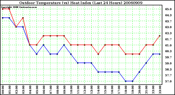 Milwaukee Weather Outdoor Temperature (vs) Heat Index (Last 24 Hours)