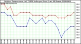 Milwaukee Weather Outdoor Temperature (vs) THSW Index per Hour (Last 24 Hours)