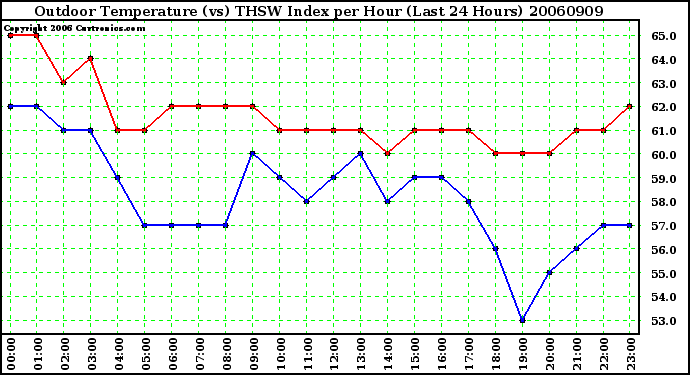Milwaukee Weather Outdoor Temperature (vs) THSW Index per Hour (Last 24 Hours)