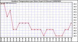 Milwaukee Weather Outdoor Temperature per Hour (Last 24 Hours)