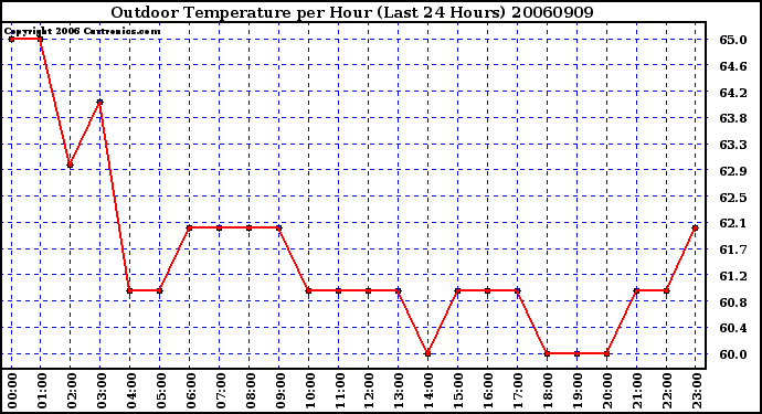 Milwaukee Weather Outdoor Temperature per Hour (Last 24 Hours)