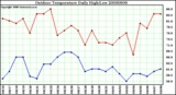 Milwaukee Weather Outdoor Temperature Daily High/Low