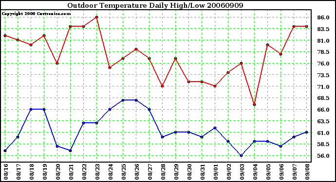 Milwaukee Weather Outdoor Temperature Daily High/Low