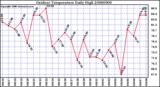 Milwaukee Weather Outdoor Temperature Daily High