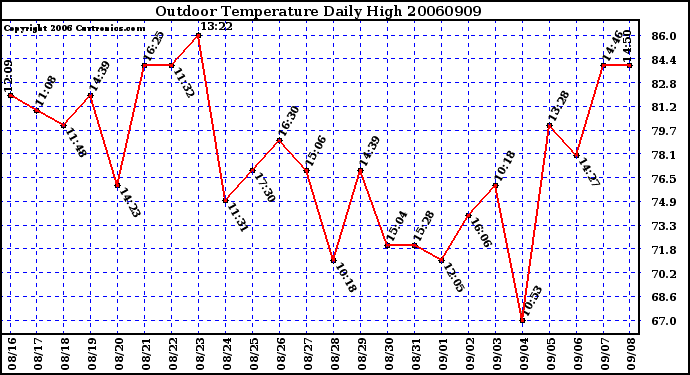 Milwaukee Weather Outdoor Temperature Daily High