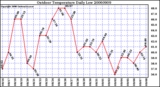 Milwaukee Weather Outdoor Temperature Daily Low