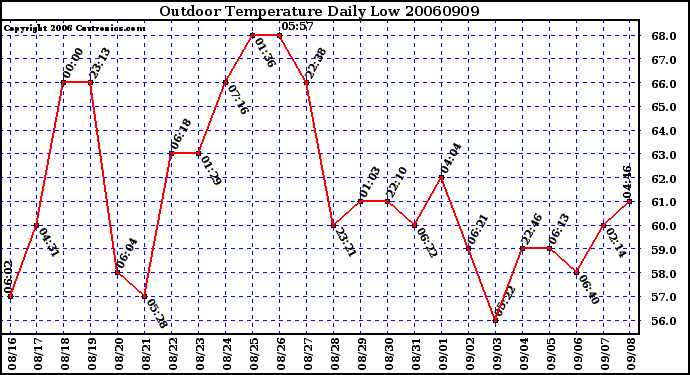 Milwaukee Weather Outdoor Temperature Daily Low