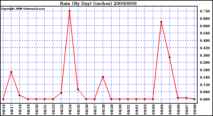 Milwaukee Weather Rain (By Day) (inches)