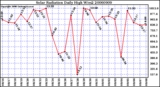 Milwaukee Weather Solar Radiation Daily High W/m2