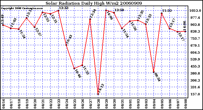 Milwaukee Weather Solar Radiation Daily High W/m2