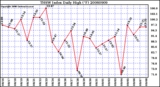 Milwaukee Weather THSW Index Daily High (�F)