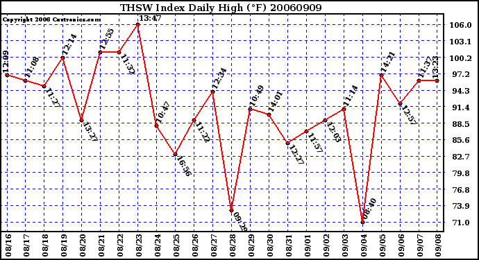 Milwaukee Weather THSW Index Daily High (�F)