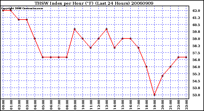 Milwaukee Weather THSW Index per Hour (�F) (Last 24 Hours)