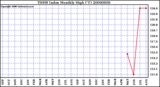 Milwaukee Weather THSW Index Monthly High (�F)