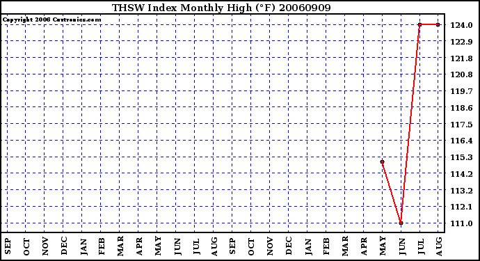 Milwaukee Weather THSW Index Monthly High (�F)