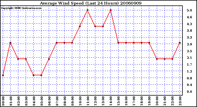 Milwaukee Weather Average Wind Speed (Last 24 Hours)