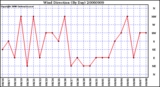 Milwaukee Weather Wind Direction (By Day)