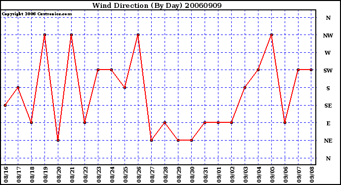 Milwaukee Weather Wind Direction (By Day)