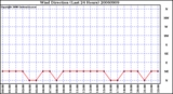 Milwaukee Weather Wind Direction (Last 24 Hours)