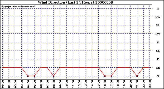 Milwaukee Weather Wind Direction (Last 24 Hours)