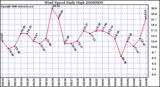 Milwaukee Weather Wind Speed Daily High