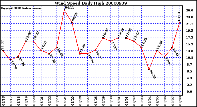 Milwaukee Weather Wind Speed Daily High