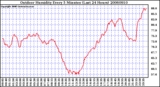 Milwaukee Weather Outdoor Humidity Every 5 Minutes (Last 24 Hours)