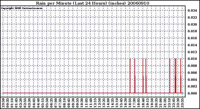 Milwaukee Weather Rain per Minute (Last 24 Hours) (inches)