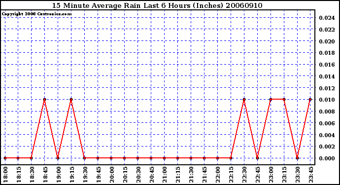 Milwaukee Weather 15 Minute Average Rain Last 6 Hours (Inches)