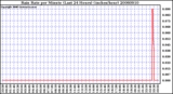 Milwaukee Weather Rain Rate per Minute (Last 24 Hours) (inches/hour)