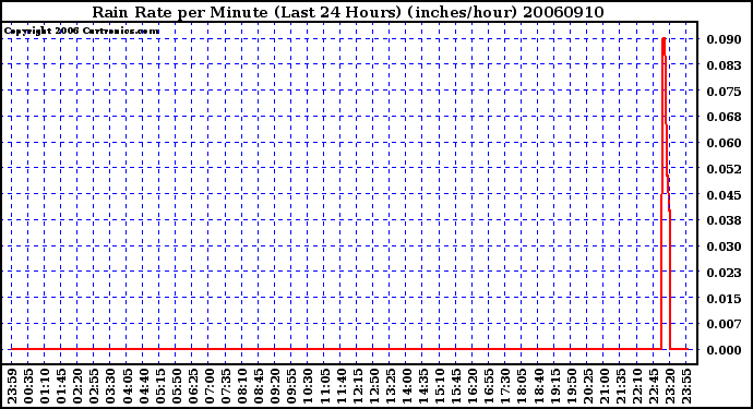 Milwaukee Weather Rain Rate per Minute (Last 24 Hours) (inches/hour)