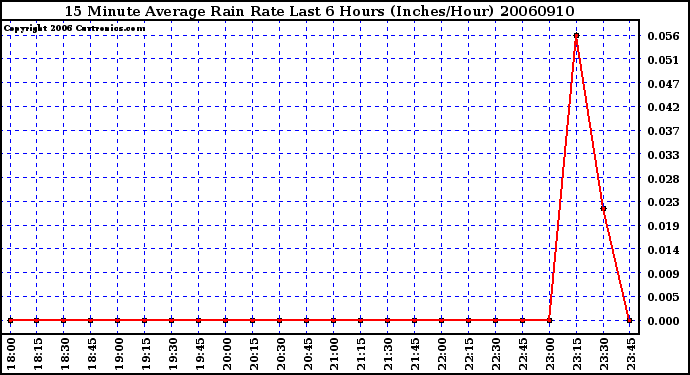 Milwaukee Weather 15 Minute Average Rain Rate Last 6 Hours (Inches/Hour)