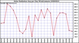 Milwaukee Weather Solar Radiation Avg per Day W/m2/minute