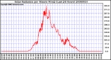 Milwaukee Weather Solar Radiation per Minute W/m2 (Last 24 Hours)