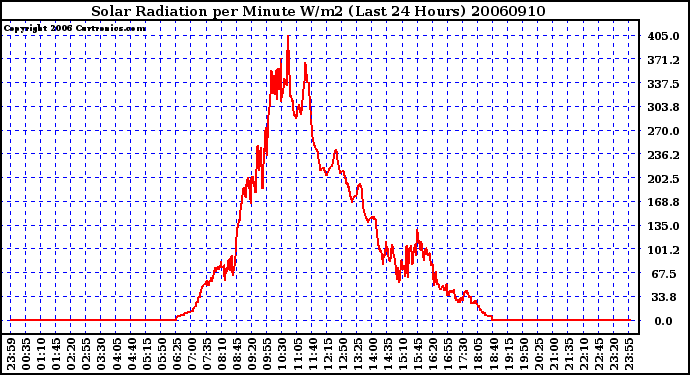 Milwaukee Weather Solar Radiation per Minute W/m2 (Last 24 Hours)