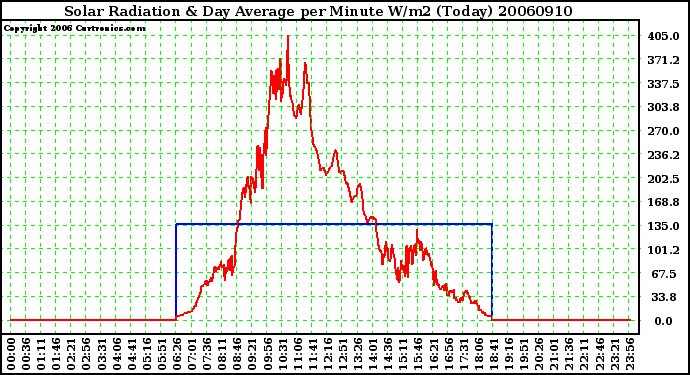 Milwaukee Weather Solar Radiation & Day Average per Minute W/m2 (Today)