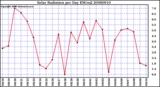 Milwaukee Weather Solar Radiation per Day KW/m2