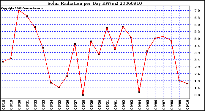 Milwaukee Weather Solar Radiation per Day KW/m2