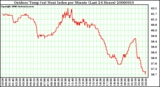 Milwaukee Weather Outdoor Temp (vs) Heat Index per Minute (Last 24 Hours)