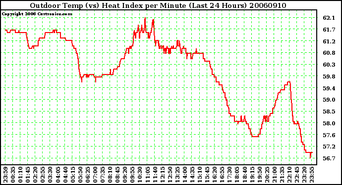 Milwaukee Weather Outdoor Temp (vs) Heat Index per Minute (Last 24 Hours)