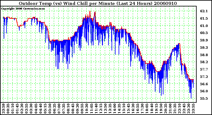 Milwaukee Weather Outdoor Temp (vs) Wind Chill per Minute (Last 24 Hours)