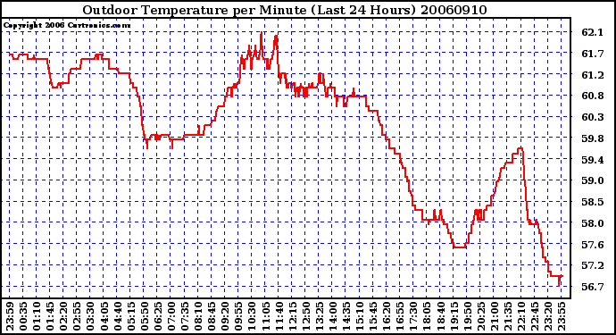 Milwaukee Weather Outdoor Temperature per Minute (Last 24 Hours)