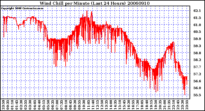 Milwaukee Weather Wind Chill per Minute (Last 24 Hours)