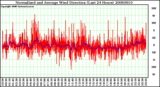 Milwaukee Weather Normalized and Average Wind Direction (Last 24 Hours)