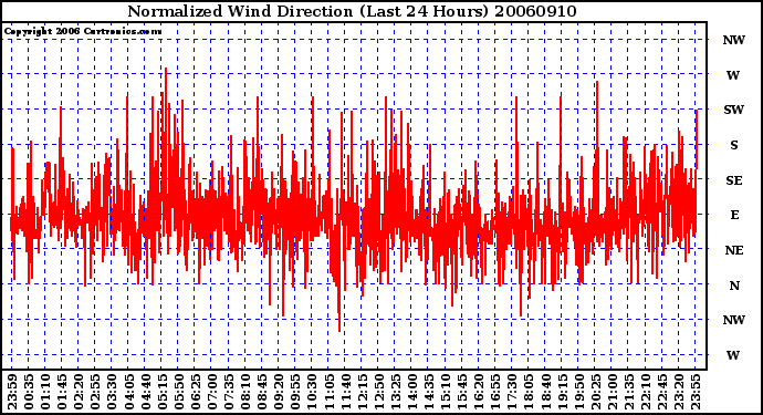 Milwaukee Weather Normalized Wind Direction (Last 24 Hours)