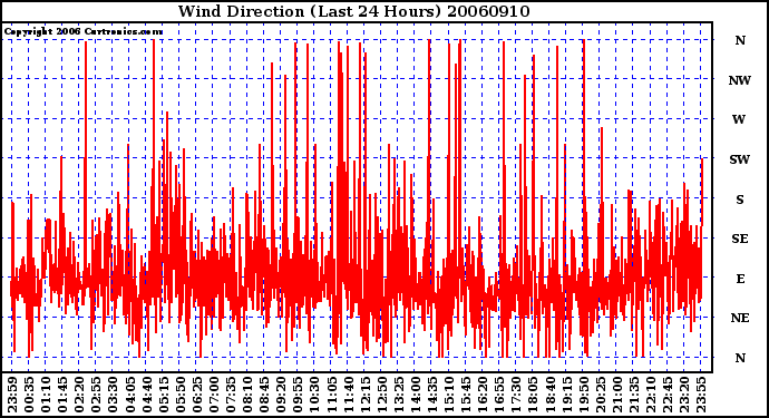 Milwaukee Weather Wind Direction (Last 24 Hours)